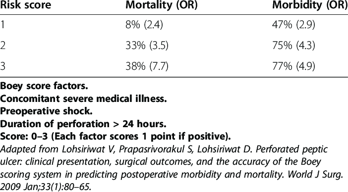 Boey-score-and-outcomes