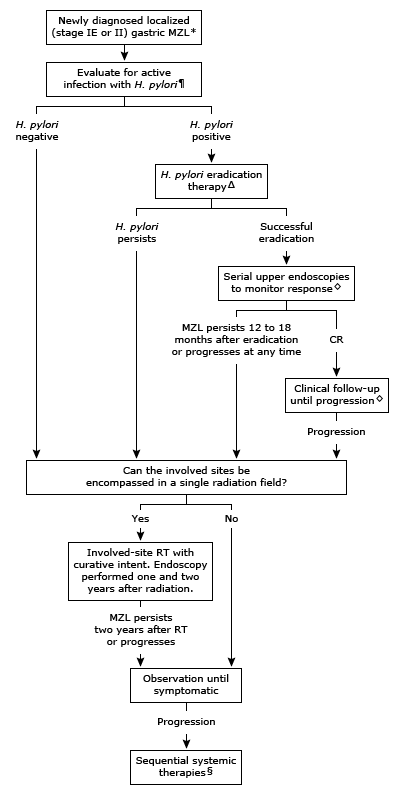 ManagementgastricMZL