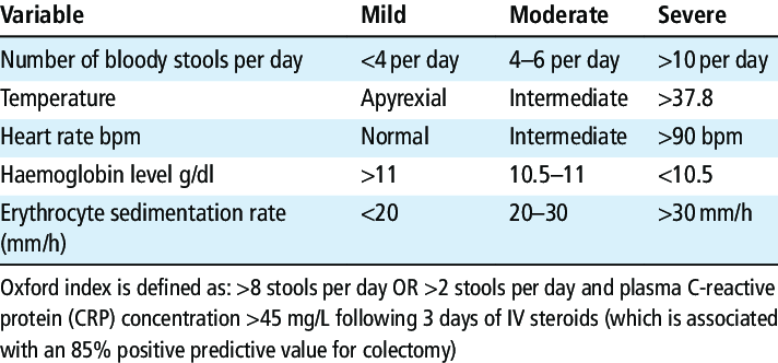 Truelove-and-Witts-classification-of-severity-of-ulcerative-colitis-on-admission